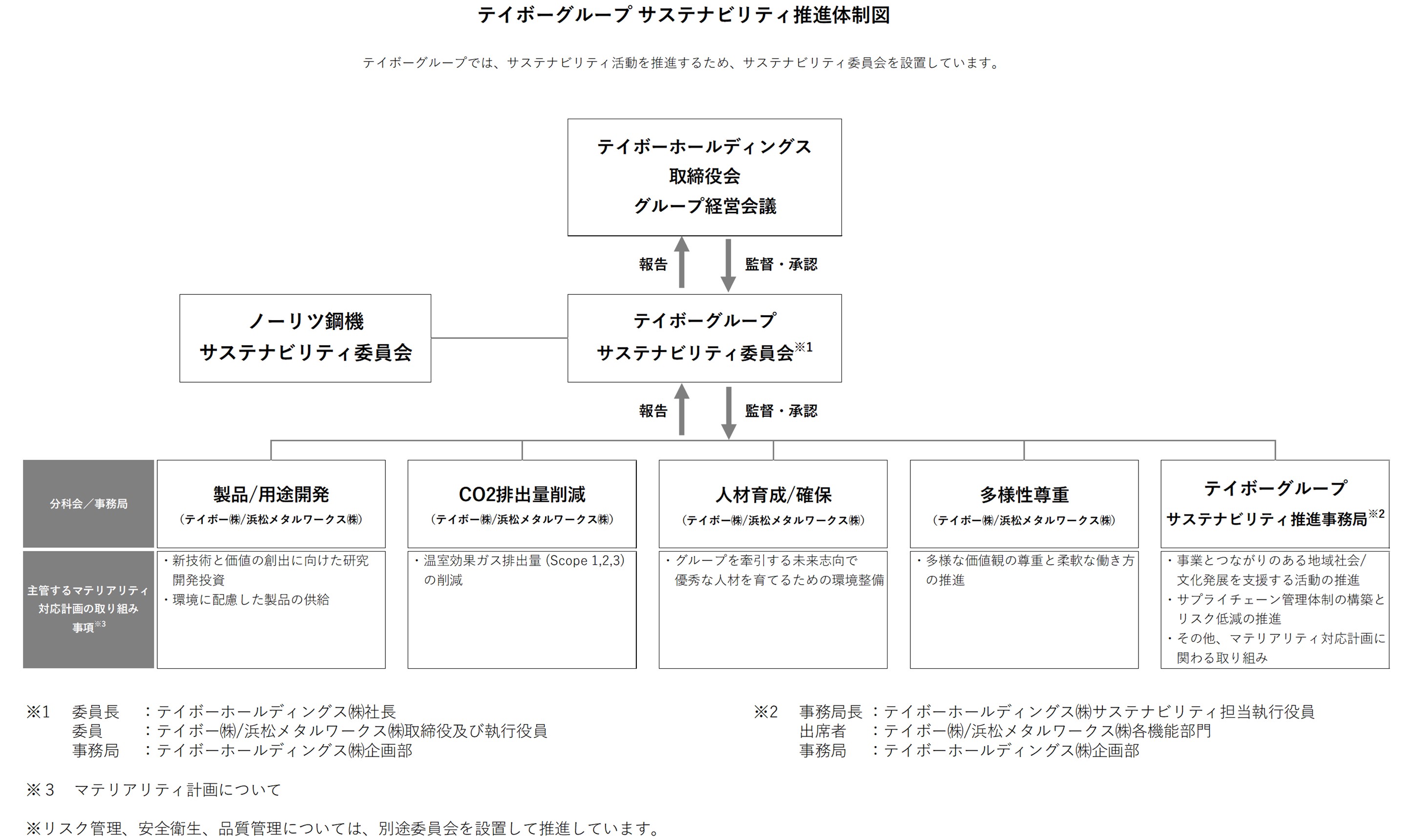 サステナビリティ推進体制図