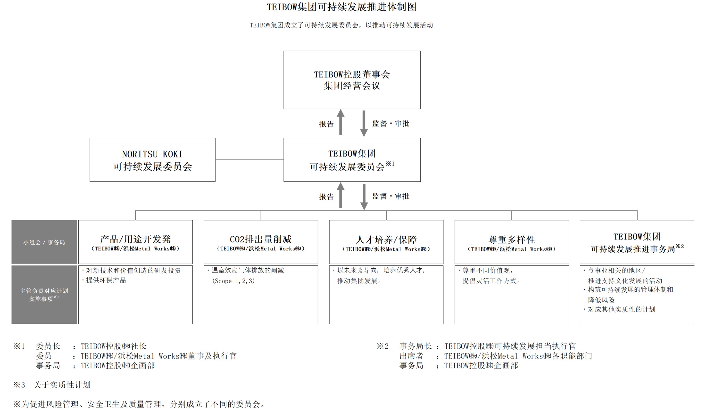 可持续发展推进体制